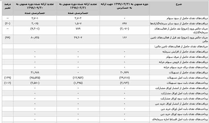 صورت جریان های نقدی